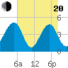 Palm Valley tide chart for Tuesday, May 20, 2025