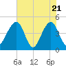 Palm Valley tide chart for Wednesday, May 21, 2025