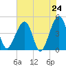 Palm Valley tide chart for Saturday, May 24, 2025
