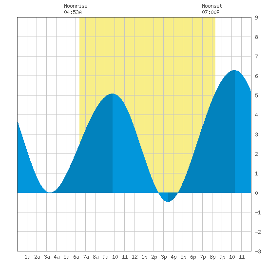Palm Valley tide chart for Sunday, May 25, 2025
