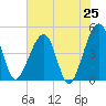 Palm Valley tide chart for Sunday, May 25, 2025