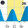 Palm Valley tide chart for Monday, May 26, 2025