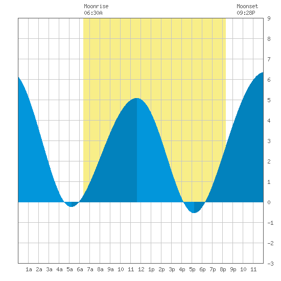 Palm Valley tide chart for Tuesday, May 27, 2025