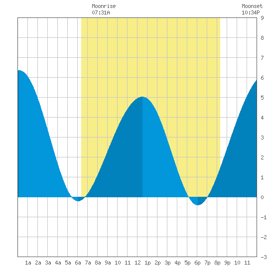 Palm Valley tide chart for Wednesday, May 28, 2025