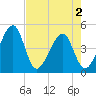 Palm Valley tide chart for Friday, May 2, 2025
