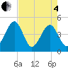 Palm Valley tide chart for Sunday, May 4, 2025