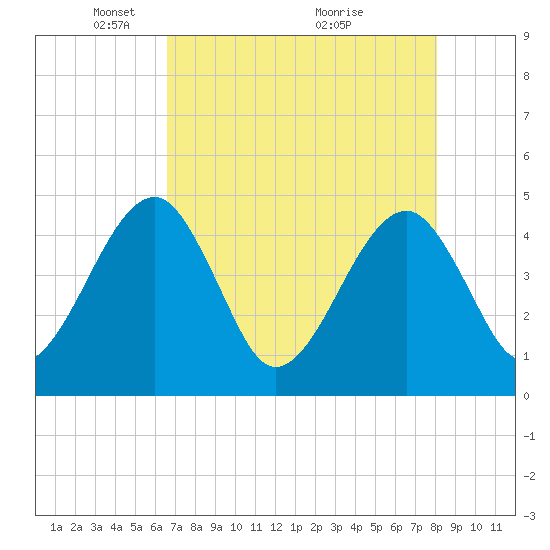 Palm Valley tide chart for Monday, May 5, 2025