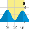 Palm Valley tide chart for Monday, May 5, 2025