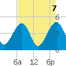 Palm Valley tide chart for Wednesday, May 7, 2025