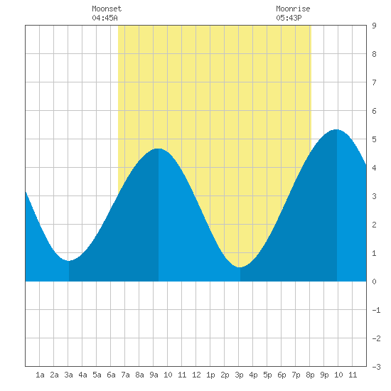 Palm Valley tide chart for Friday, May 9, 2025