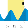 Palm Valley tide chart for Friday, May 9, 2025