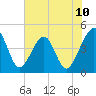 Palm Valley tide chart for Tuesday, June 10, 2025