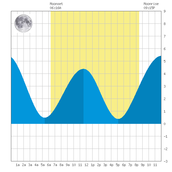 Palm Valley tide chart for Wednesday, June 11, 2025