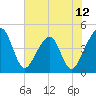 Palm Valley tide chart for Thursday, June 12, 2025