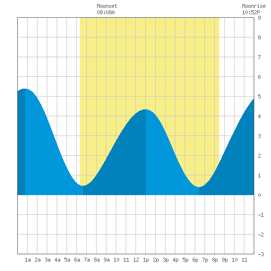 Palm Valley tide chart for Friday, June 13, 2025