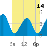 Palm Valley tide chart for Saturday, June 14, 2025