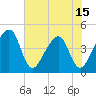 Palm Valley tide chart for Sunday, June 15, 2025