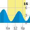Palm Valley tide chart for Monday, June 16, 2025