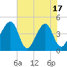 Palm Valley tide chart for Tuesday, June 17, 2025