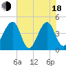 Palm Valley tide chart for Wednesday, June 18, 2025