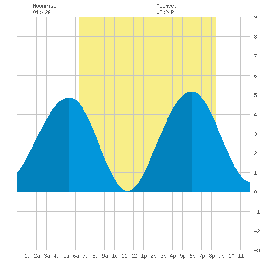 Palm Valley tide chart for Thursday, June 19, 2025