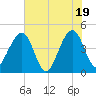 Palm Valley tide chart for Thursday, June 19, 2025