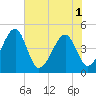 Palm Valley tide chart for Sunday, June 1, 2025