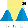 Palm Valley tide chart for Friday, June 20, 2025