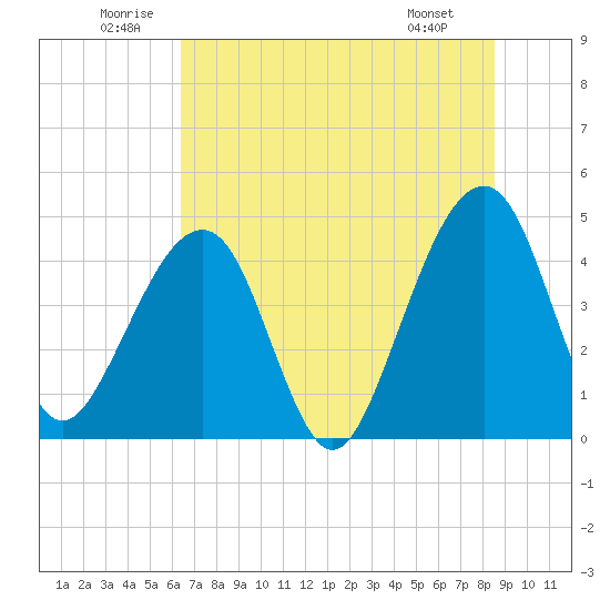 Palm Valley tide chart for Saturday, June 21, 2025