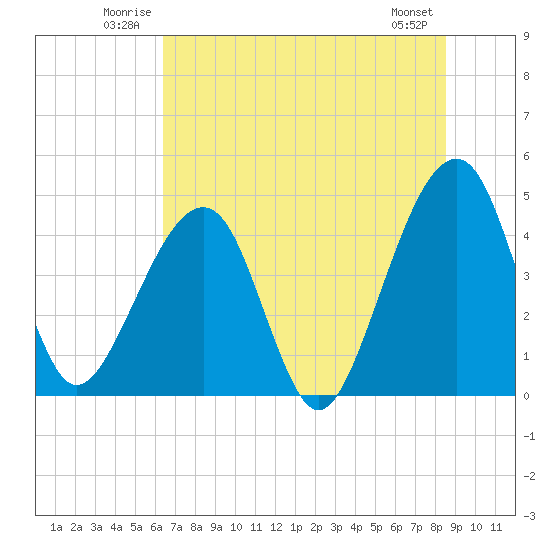 Palm Valley tide chart for Sunday, June 22, 2025