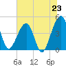 Palm Valley tide chart for Monday, June 23, 2025