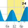 Palm Valley tide chart for Tuesday, June 24, 2025