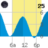Palm Valley tide chart for Wednesday, June 25, 2025