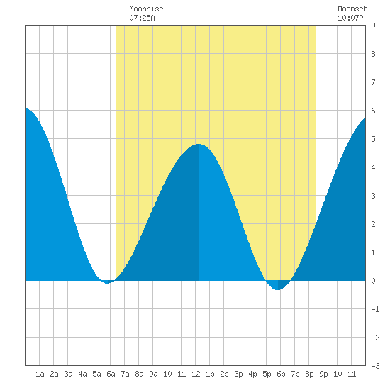 Palm Valley tide chart for Thursday, June 26, 2025