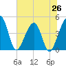 Palm Valley tide chart for Thursday, June 26, 2025