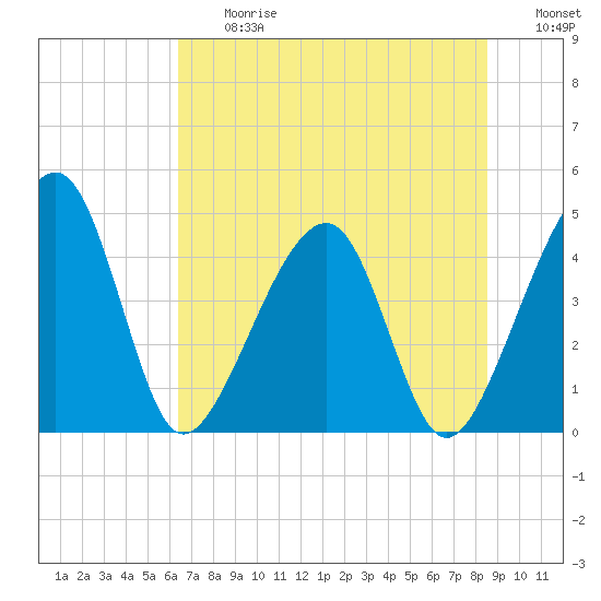 Palm Valley tide chart for Friday, June 27, 2025