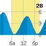 Palm Valley tide chart for Saturday, June 28, 2025