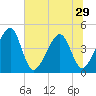 Palm Valley tide chart for Sunday, June 29, 2025