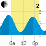Palm Valley tide chart for Monday, June 2, 2025