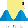 Palm Valley tide chart for Tuesday, June 3, 2025