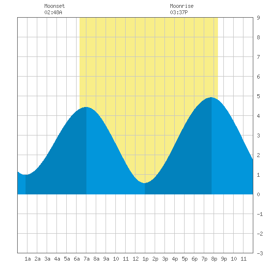 Palm Valley tide chart for Thursday, June 5, 2025