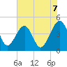 Palm Valley tide chart for Saturday, June 7, 2025