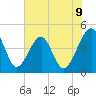 Palm Valley tide chart for Monday, June 9, 2025