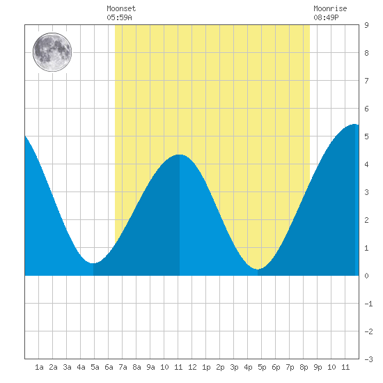Palm Valley tide chart for Thursday, July 10, 2025