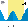 Palm Valley tide chart for Thursday, July 10, 2025