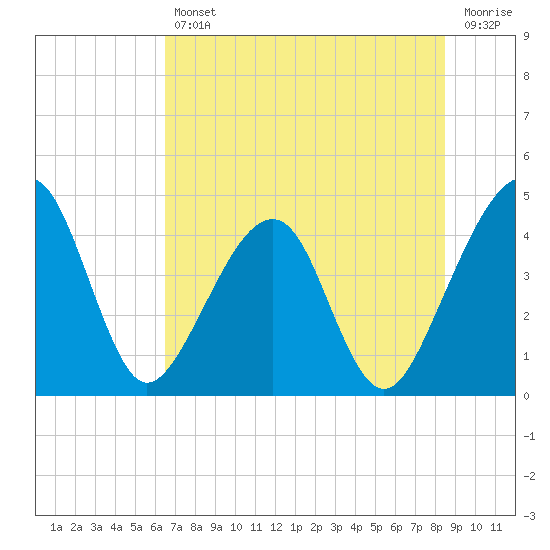 Palm Valley tide chart for Friday, July 11, 2025