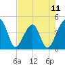 Palm Valley tide chart for Friday, July 11, 2025