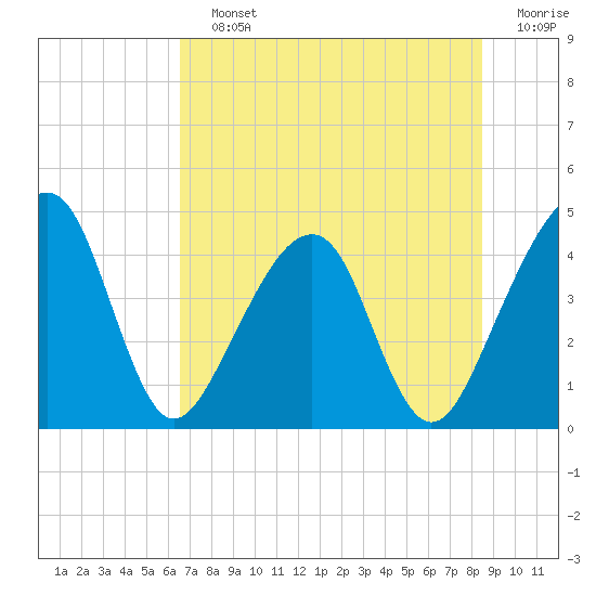 Palm Valley tide chart for Saturday, July 12, 2025