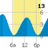 Palm Valley tide chart for Sunday, July 13, 2025