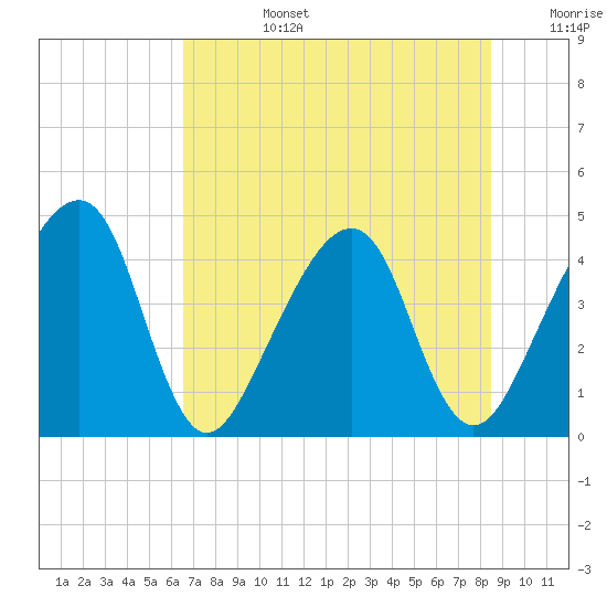 Palm Valley tide chart for Monday, July 14, 2025